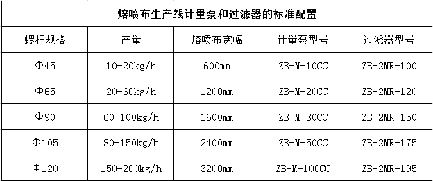 熔噴計(jì)量泵選配